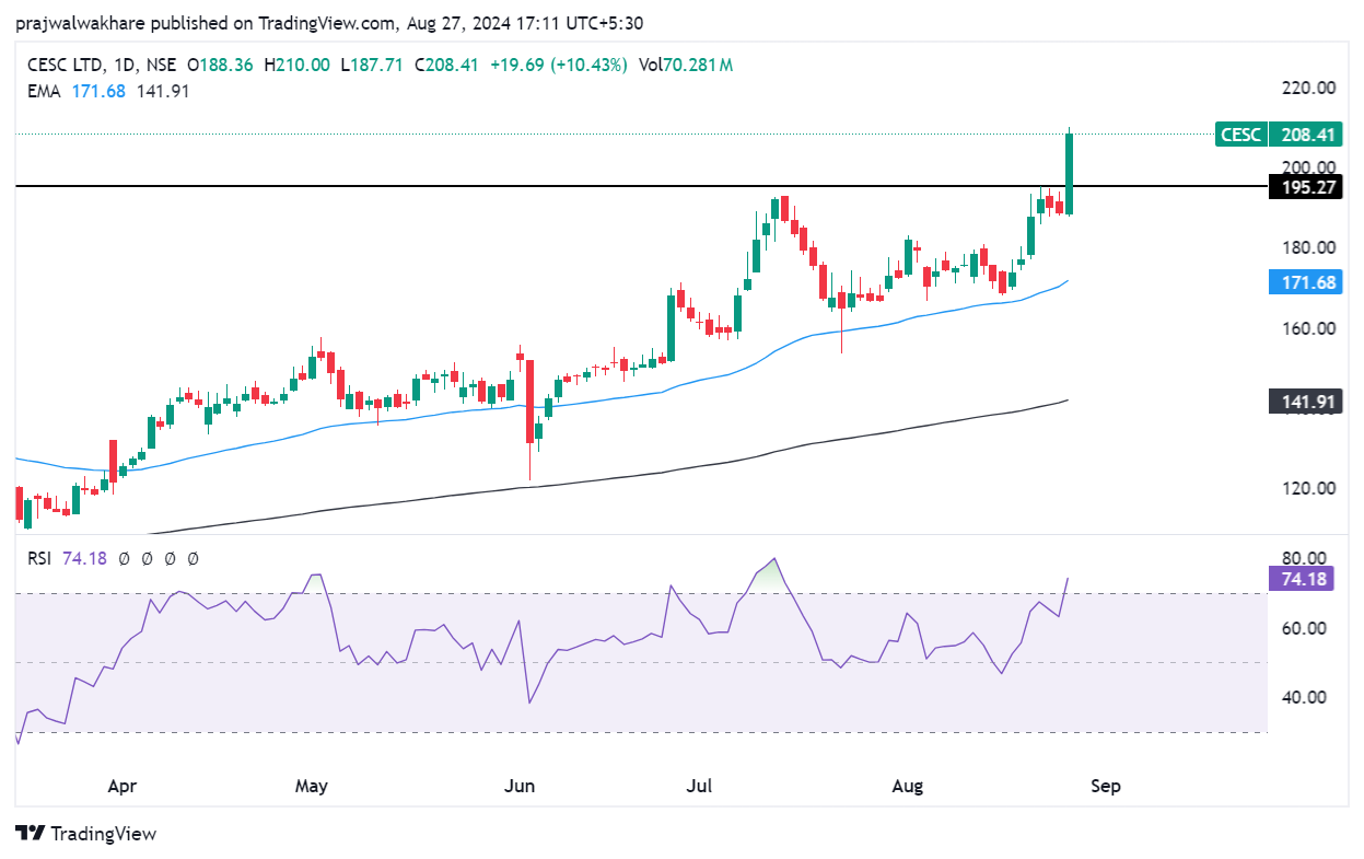 NSE:CESC Wykres Obraz autorstwa prajwalwakhare
