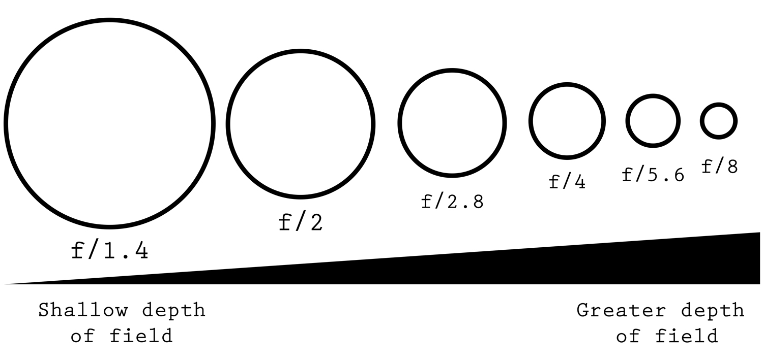 fakty dotyczące fotografii diagram przysłony