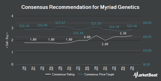 Rekomendacje analityków dla Myriad Genetics (NASDAQ:MYGN)