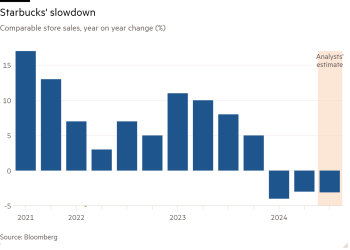 Wykres kolumnowy sprzedaży w sklepach porównywalnych, zmiana rok do roku (%) pokazujący spowolnienie Starbucks