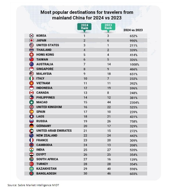 Korea jest na szczycie listy popularności wśród podróżnych z Chin kontynentalnych w 2024 r. w porównaniu do 2023 r., według Sabre Market Intelligence MIDT. Zdjęcie: Sabre Market Intelligence MIDT. 