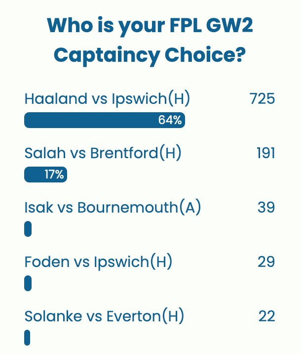 Ankieta na temat kapitanatu FPL GW2 ~ Mądrość tłumu