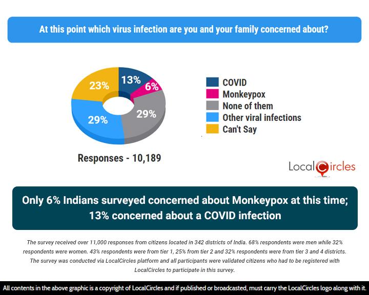 Tylko 6% ankietowanych Hindusów obawiało się w tym czasie ospy małpiej; 13% obawiało się infekcji COVID-19; 29% obawiało się innych sezonowych chorób wirusowych