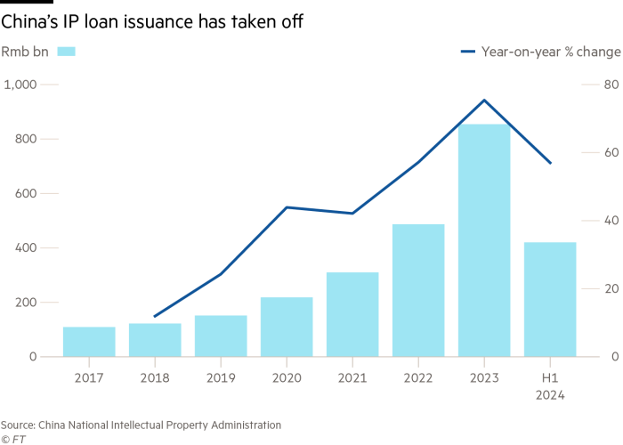 Dwuosiowy wykres kolumnowy i liniowy dotyczący emisji pożyczek IP w Chinach (w mld RMB i zmiana rok do roku w %)